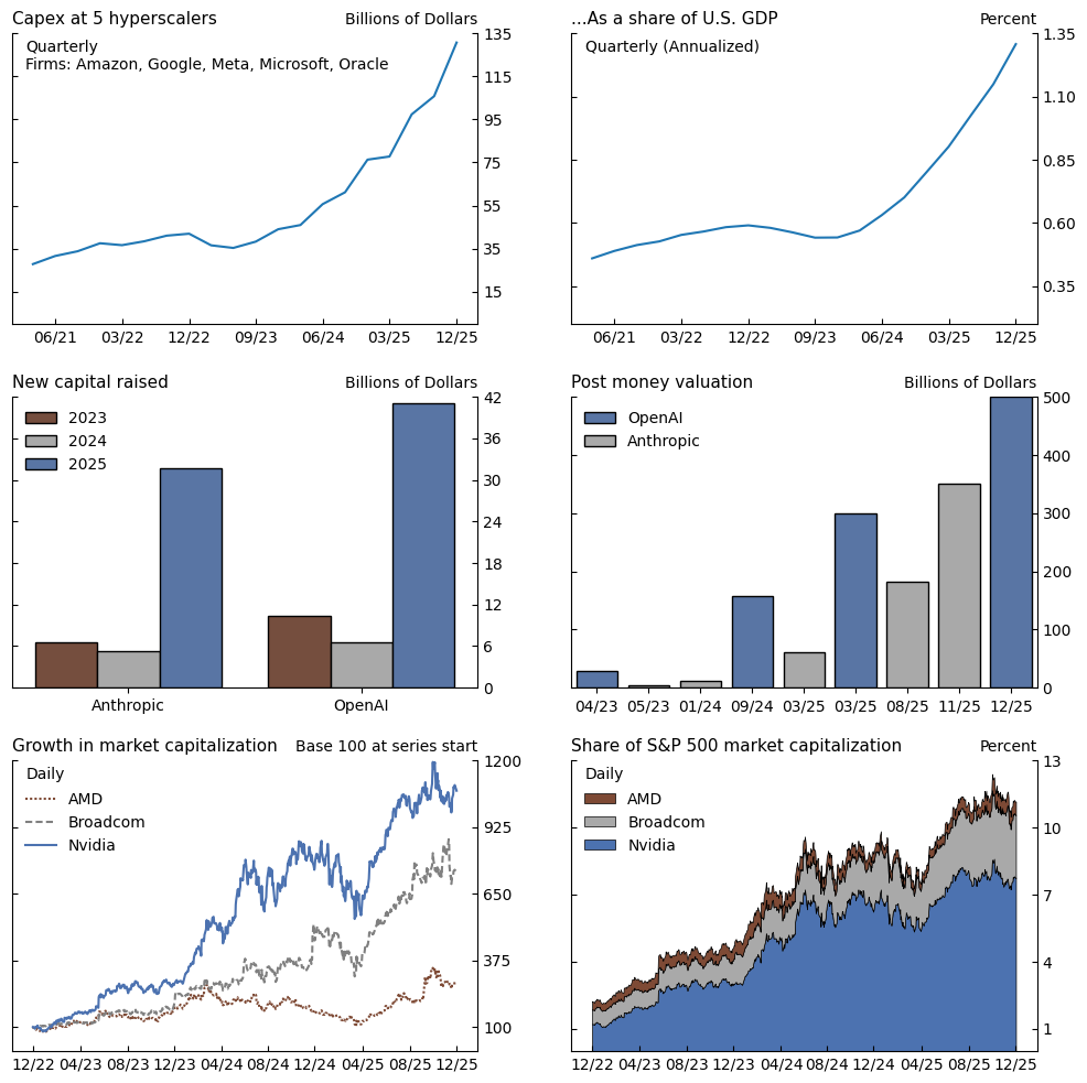 Figure 1. Features of the AI Investment Boom. See accessible link for data.