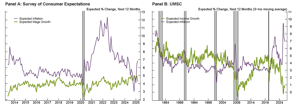 Figure 1. Wage/Income Growth and Inflation Expectations. See accessible link for data.