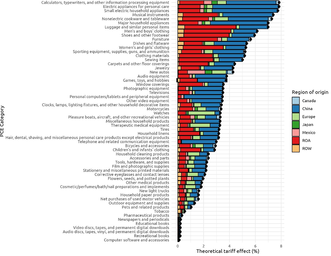 Figure 1. Theoretical tariff effects by PCE category and country. See accessible link for data.