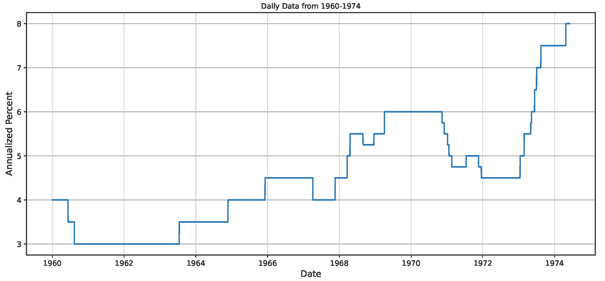 Figure 1. Federal Reserve Bank of New York Discount Rate. See accessible link for data.