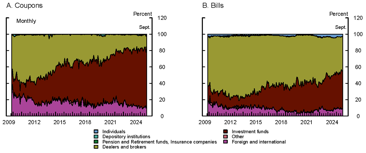 Figure 1. Percent of Treasury Security Auction Allocations by Investor Class. See accessible link for data.