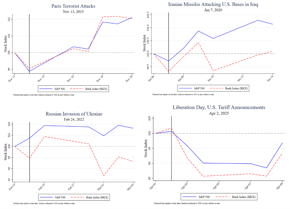 Figure 1. The KBW Bank Index and S&P 500 around Select Geopolitical Risk Events. See accessible link for data.