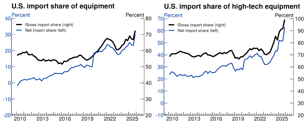 Figure 1. Import share of equipment and of high-tech equipment. See accessible link for data.