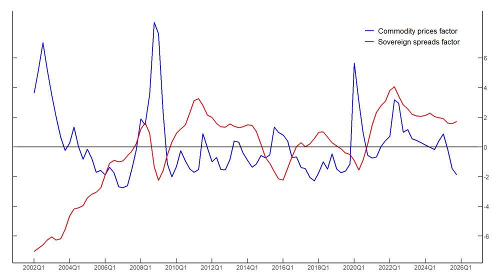 Figure 1. Global factors of commodity prices and sovereign spreads. See accessible link for data.