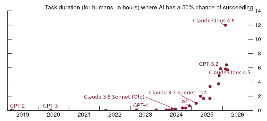 Figure 1. Time-horizon of software engineering tasks different LLMs can complete 50% of the time. See accessible link for data.