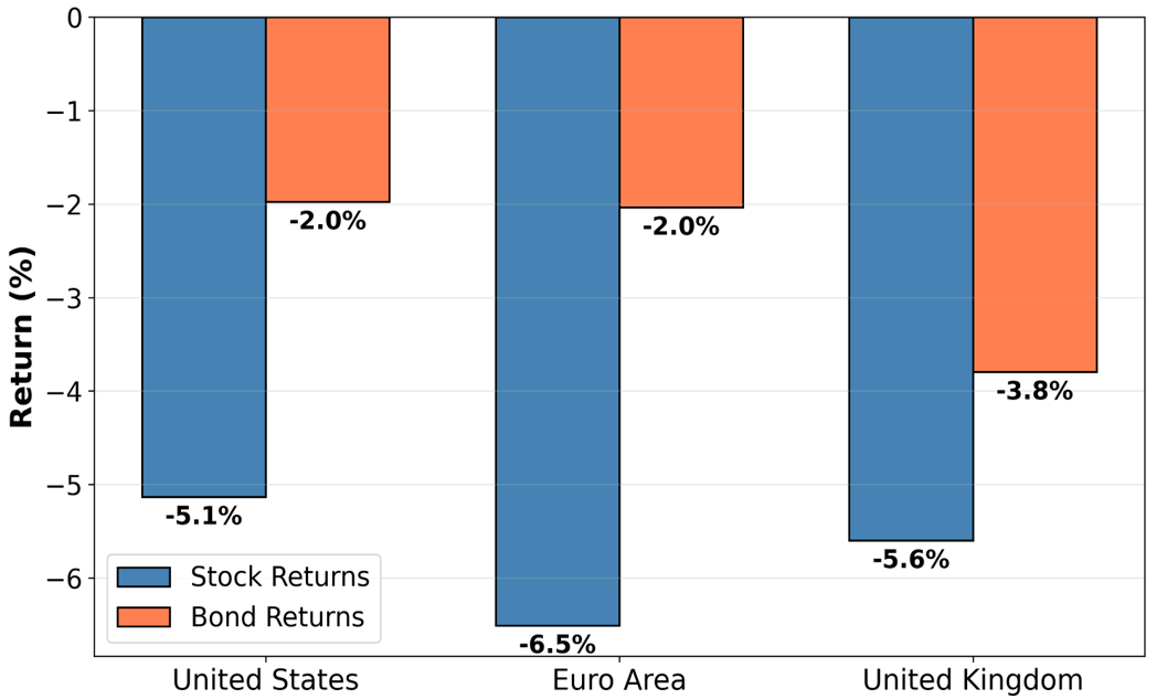 Figure 1. Stock and Bond Returns in March 2026. See accessible link for data.