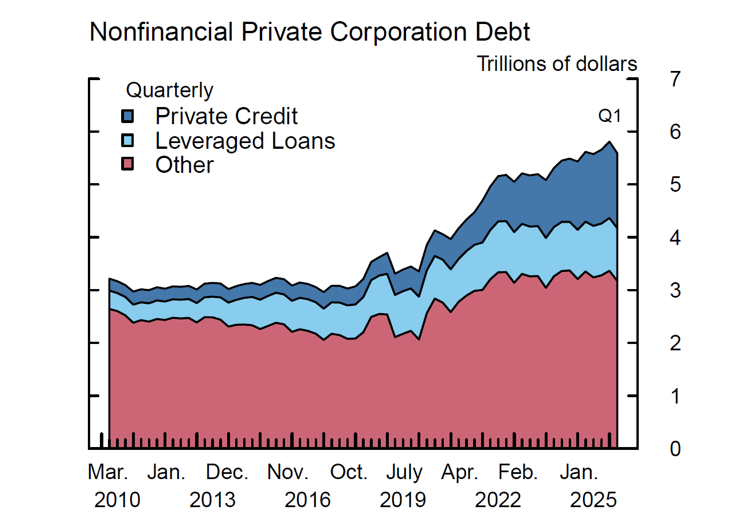Figure 1. Nonfinancial Debt Outstanding of Privately Held Corporations. See accessible link for data.