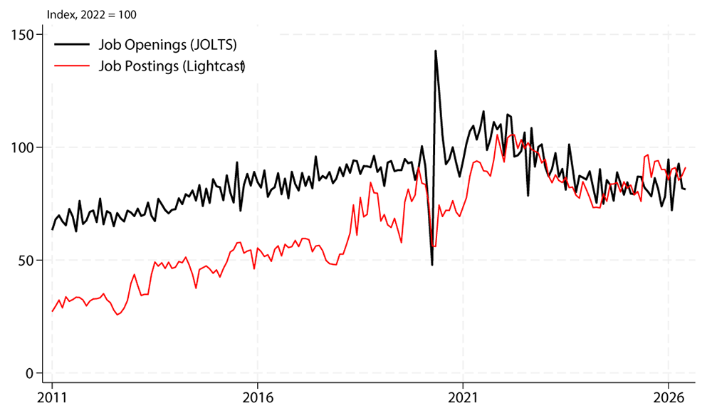 Figure 1. New Job Openings and New Job Postings. See accessible link for data.