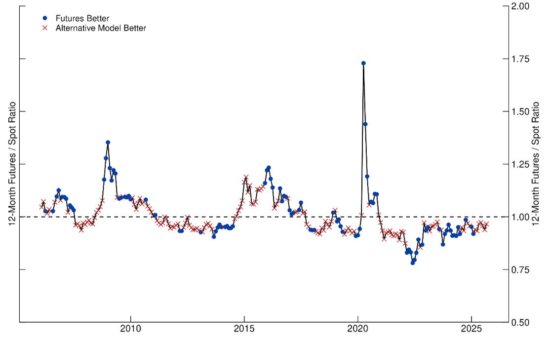 Figure 1. Brent Oil Price 12-Month Forecast Performance. See accessible link for data.