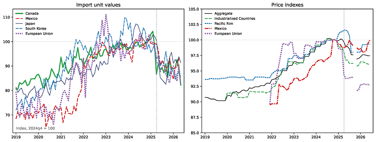 Figure 1. Import Price Statistics: Unit Values vs. Price Indexes. See accessible link for data.