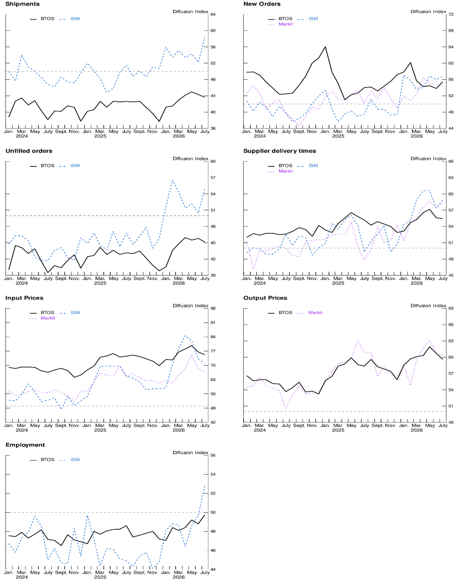 Figure 1. Comparing BTOS Manufacturing Indicators to ISM and Markit. See accessible link for data.