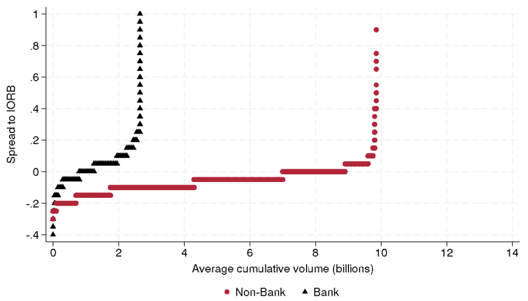 Figure 1. Rates and Volumes Borrowed by Domestic Banks in the Fed Funds Market. See accessible link for data.