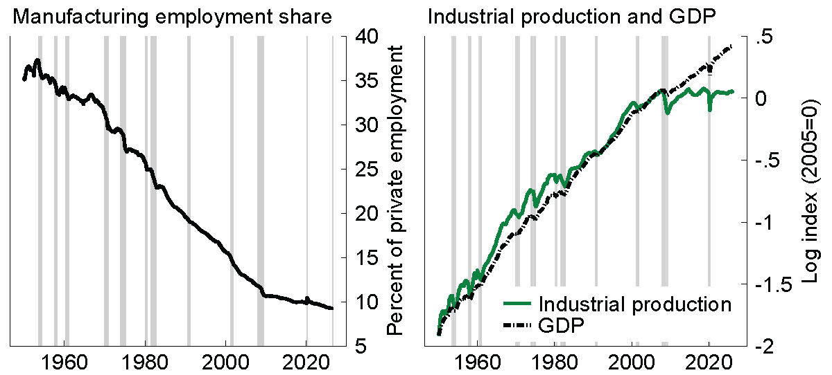 Figure 1. Measures showing declining importance of goods production. See accessible link for data.