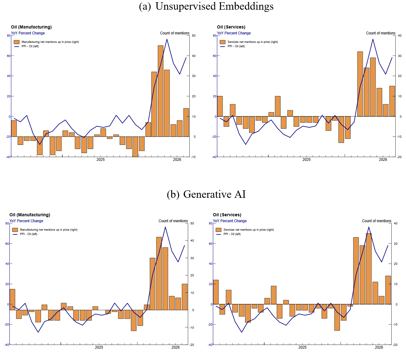 Figure 1. Oil Price Pressures. See accessible link for data.