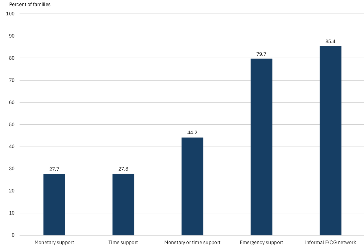 Figure 1. Prevalence of Informal Financial/Caregiving (F/CG) Support Networks. See accessible link for data.