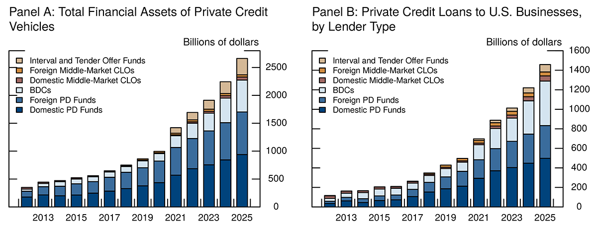 Figure 1. Assets of Private Credit Vehicles and Private Credit Loans to U.S. Borrowers. See accessible link for data.