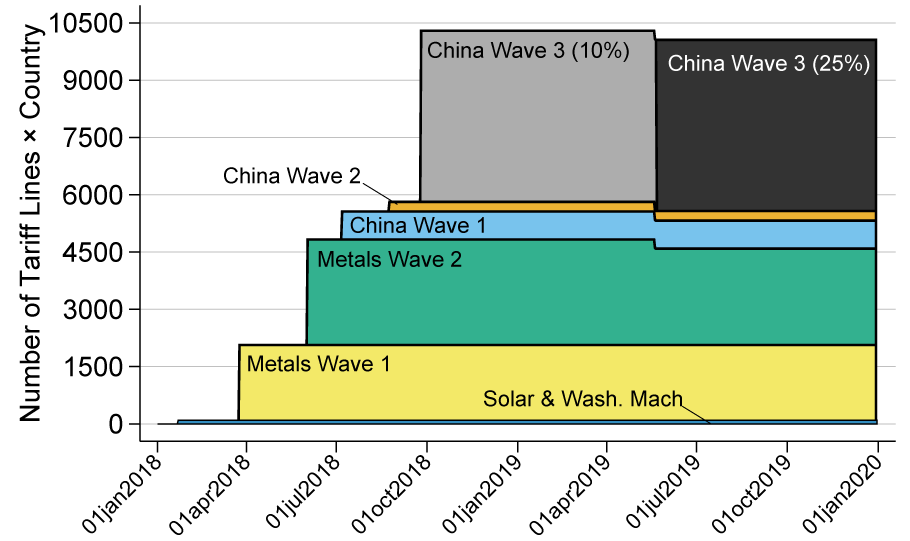 Figure 1. Cumulative Count of New U.S. Import Tariffs on Traded Goods: Country by Tariff Line Basis. See accessible link for data.