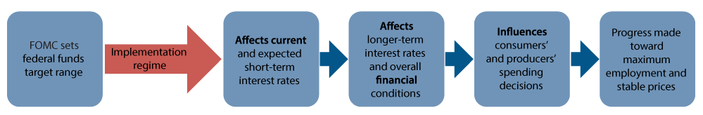 Figure 1. Transmission of Monetary Policy. See accessible link for data.