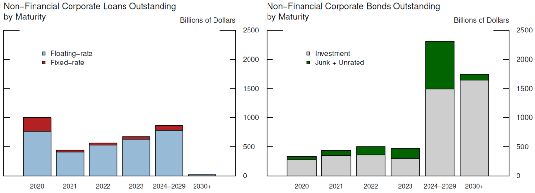 Figure 1. Corporate Debt Outstanding by Maturity. See accessible link for data.
