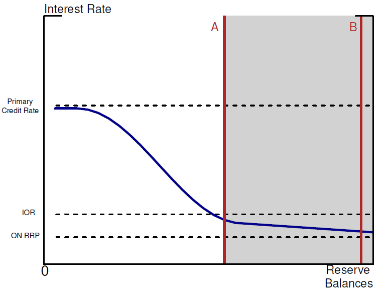 Figure 1. The Fed's Ample-Reserves Regime. See accessible link for data.