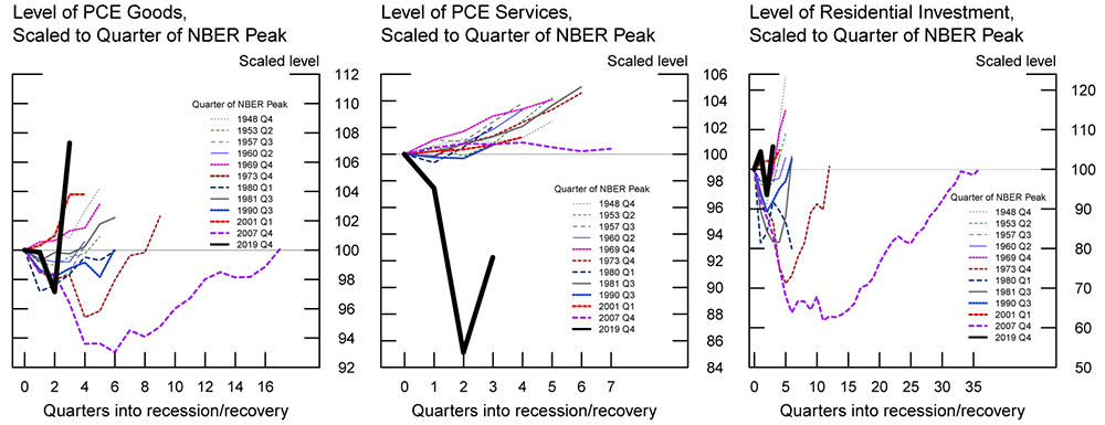Figure 1. Level of PCE Goods, PCE Services and Residential Investment. See accessible link for data.