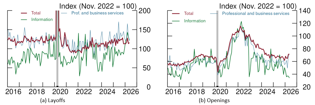 Figure 11. Layoffs and Openings. See accessible link for data.