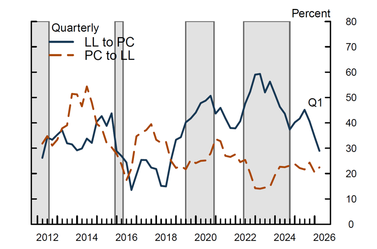 Figure 12. Share of Firms Switching between PC and LL Markets, Software Firms. See accessible link for data.