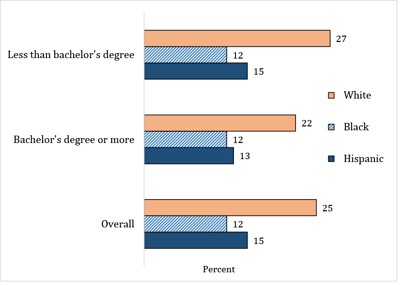 Figure 1. Whites more likely than blacks or Hispanics to personally know someone addicted to opioids. See accessible link for data description.