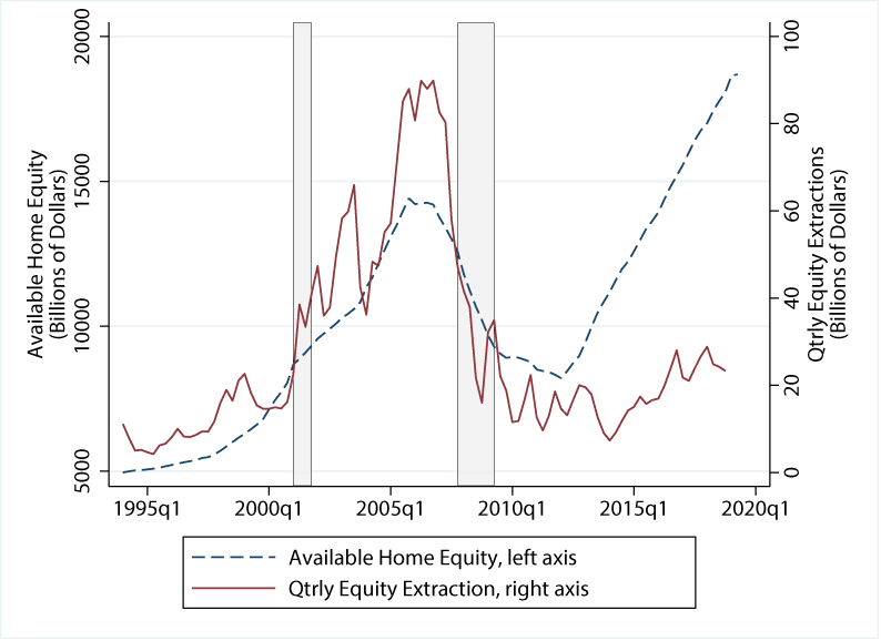 Figure 1. Equity Extractions and Available Home Equity. See accessible link for data.