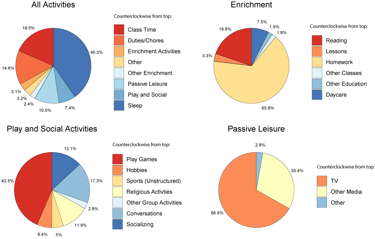 Figure 1. Weekly Time Breakdowns. See accessible link for data.