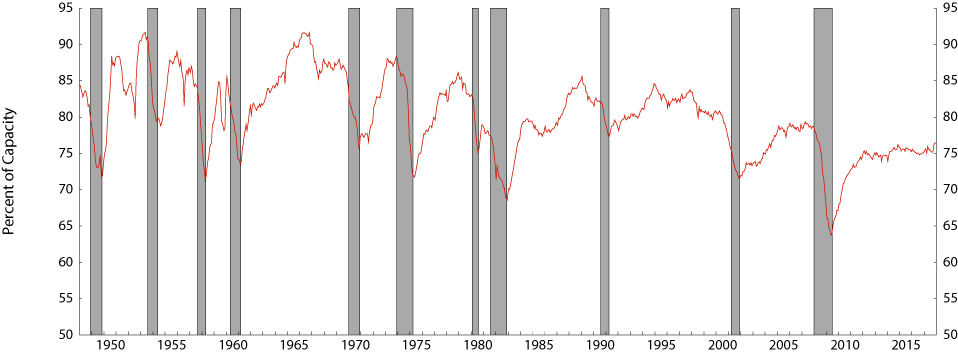 Figure 1. Manufacturing Capacity Utilization Rate. See accessible link for data description.