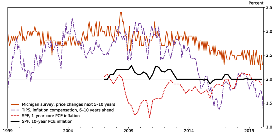 Figure 1. Evolution of selected inflation expectation indicators. See accessible link for data.