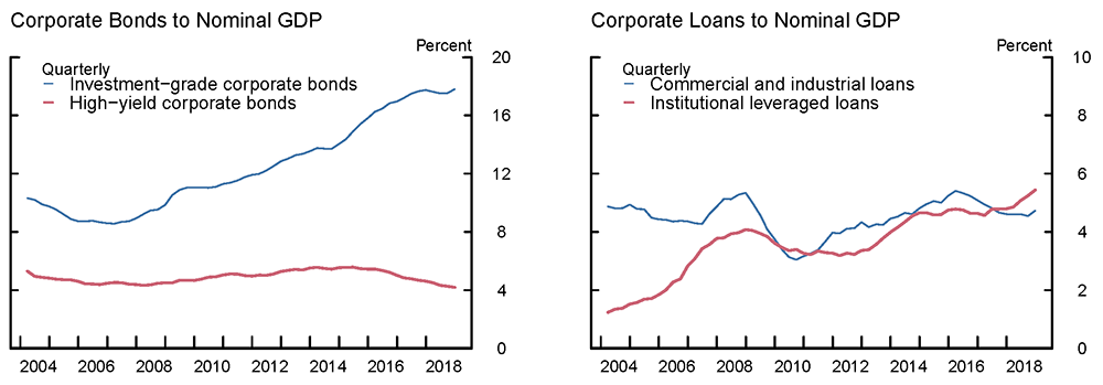 Figure 1. Trends in Corporate Debt to GDP. See accessible link for data.
