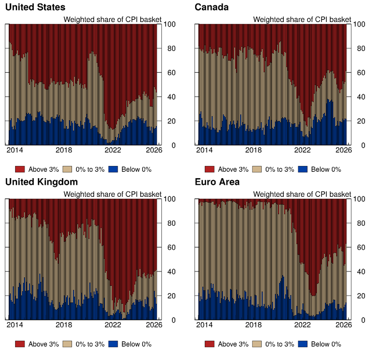 Figure 1a. Diffusion Indexes for 12-month Core Inflation in Selected Advanced Economies. See accessible link for data.