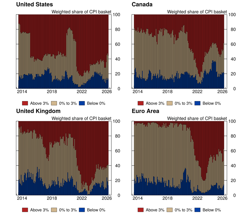Figure 1a. Diffusion Indexes for 12-month Core Inflation in Selected Advanced Economies. See accessible link for data.