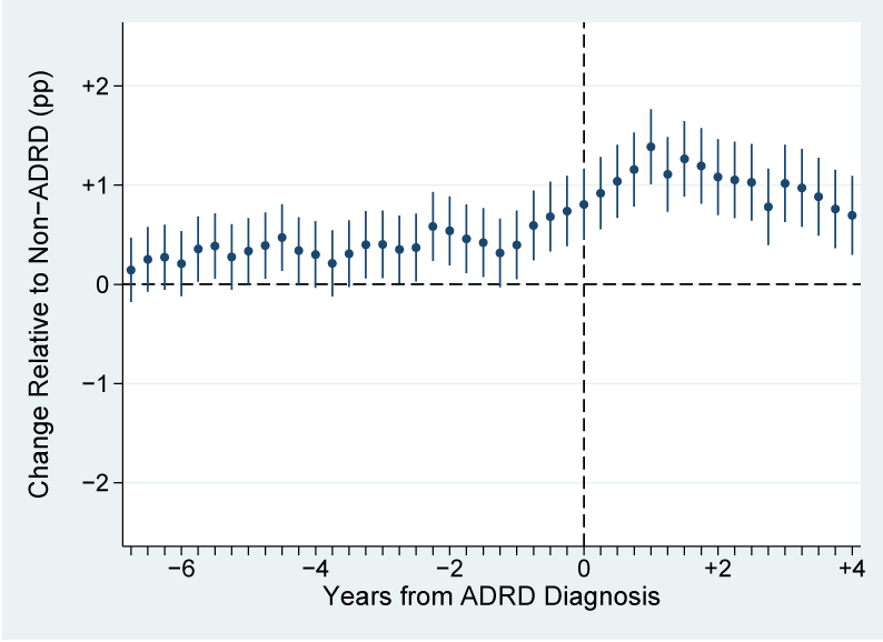 Figure 1a. Beneficiaries with Alzheimer's Disease and Related Dementias (ADRD) exhibit elevated payment delinquency years before a diagnosis, relative to those who are never diagnosed. See accessible link for data.