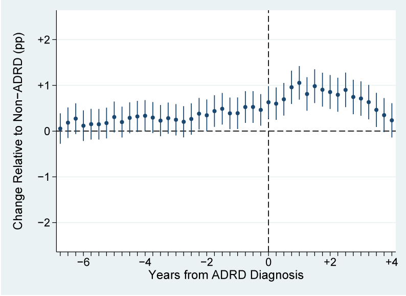Figure 1b. Beneficiaries with ADRD begin showing elevated rates of subprime credit scores (Equifax Risk Score) before a diagnosis, relative to those who are never diagnosed. See accessible link for data.