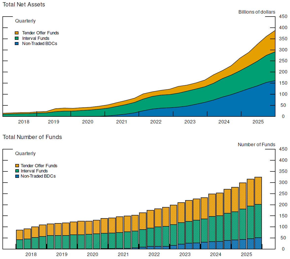 Figure 1. Growth of Semiliquid Funds, by Fund Type. See accessible link for data.
