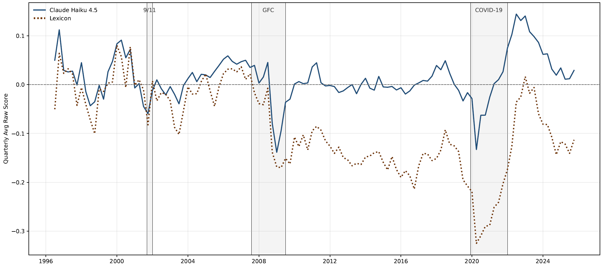 Figure 1. Global Monetary Policy Tone. LLM vs. Lexicon-based Measures. See accessible link for data.