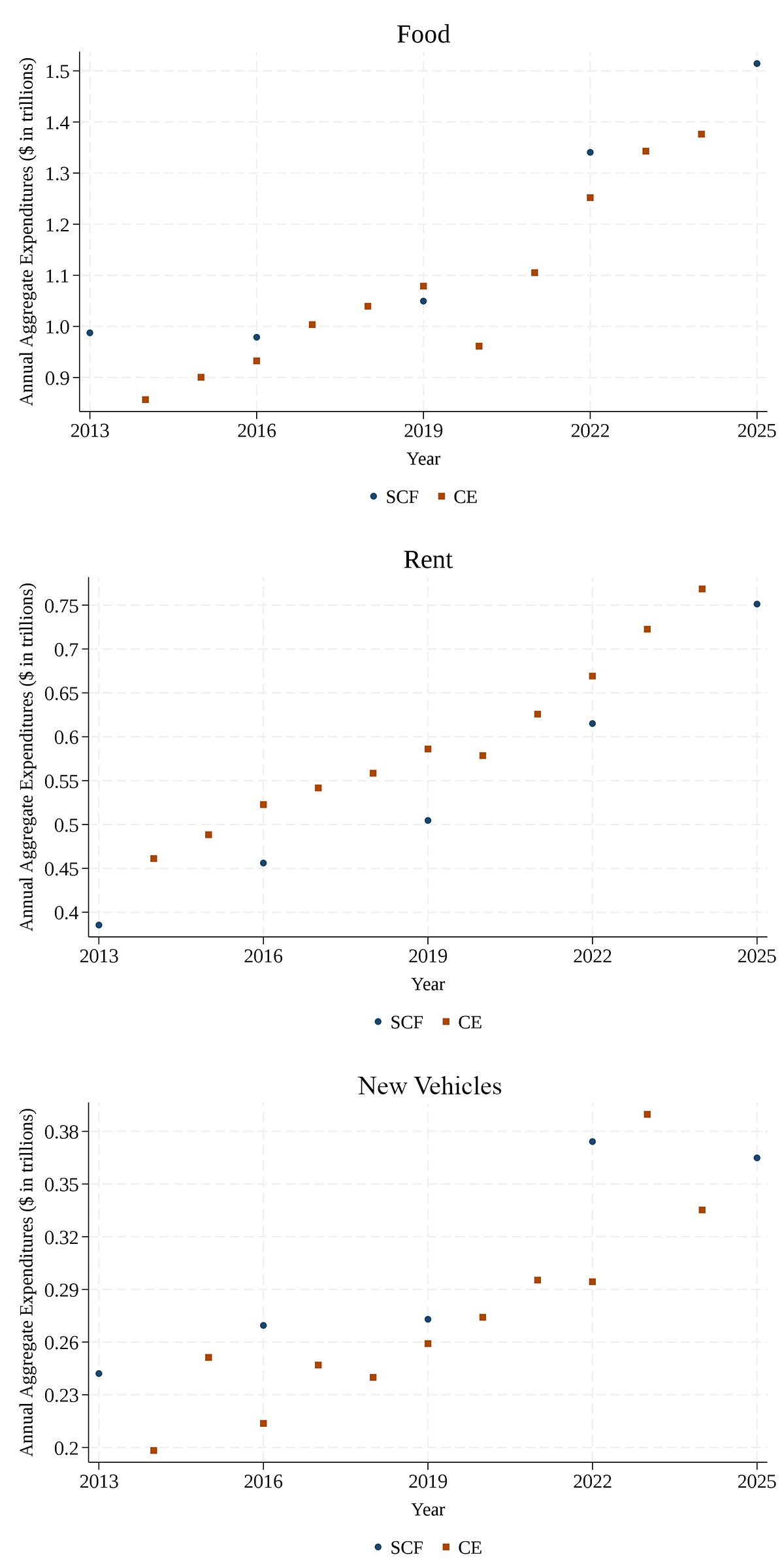 Figure 1. SCF and CE components: food, rent, and new vehicles. See accessible link for data.
