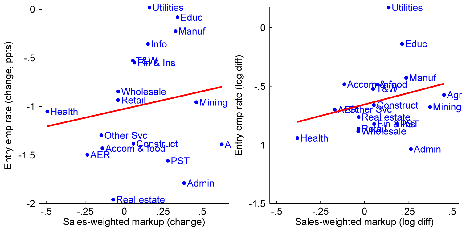 Figure 2. Change in entry rates and markups, broad sectors. See accessible link for data.