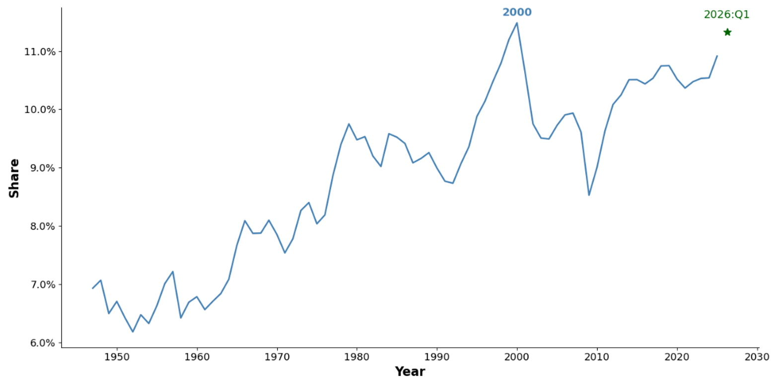 Figure 2. IP and Equipment Investment Share in GDP. See accessible link for data.