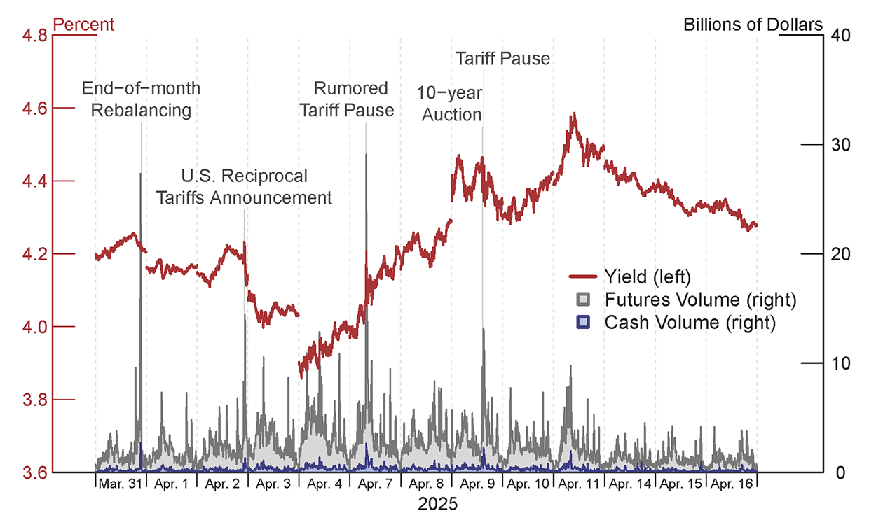 Figure 2. Treasury Yields and Trading Volume, March 31, 2025 – April 16, 2025 (10-Year Treasury Note and 10-Year Treasury Futures). See accessible link for data.