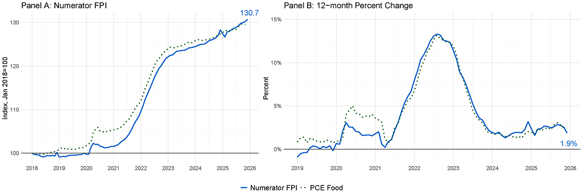 Figure 2. Numerator Fisher Price Index constructed using product quantities and prices versus the PCE for food. See accessible link for data.