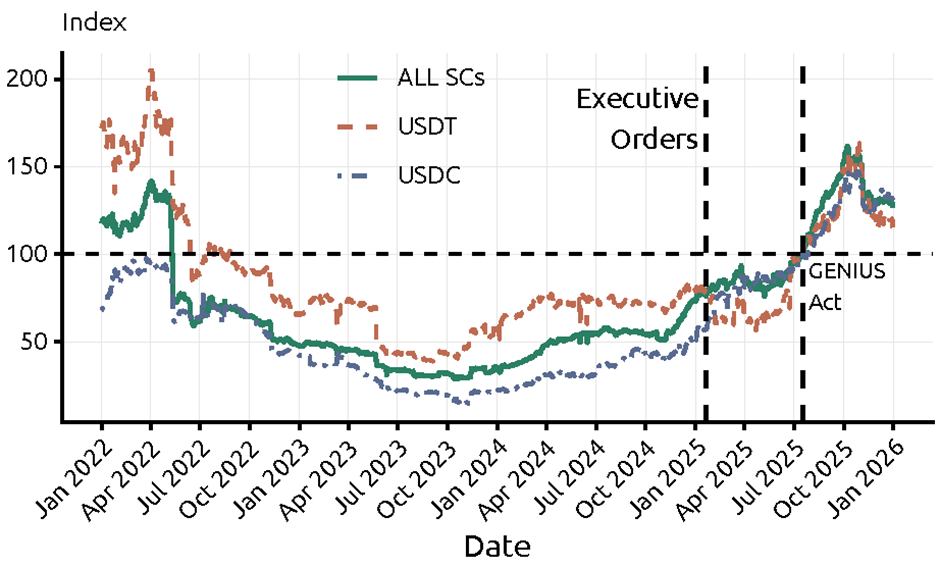 Figure 2. Total Value Locked of Stablecoins. See accessible link for data.
