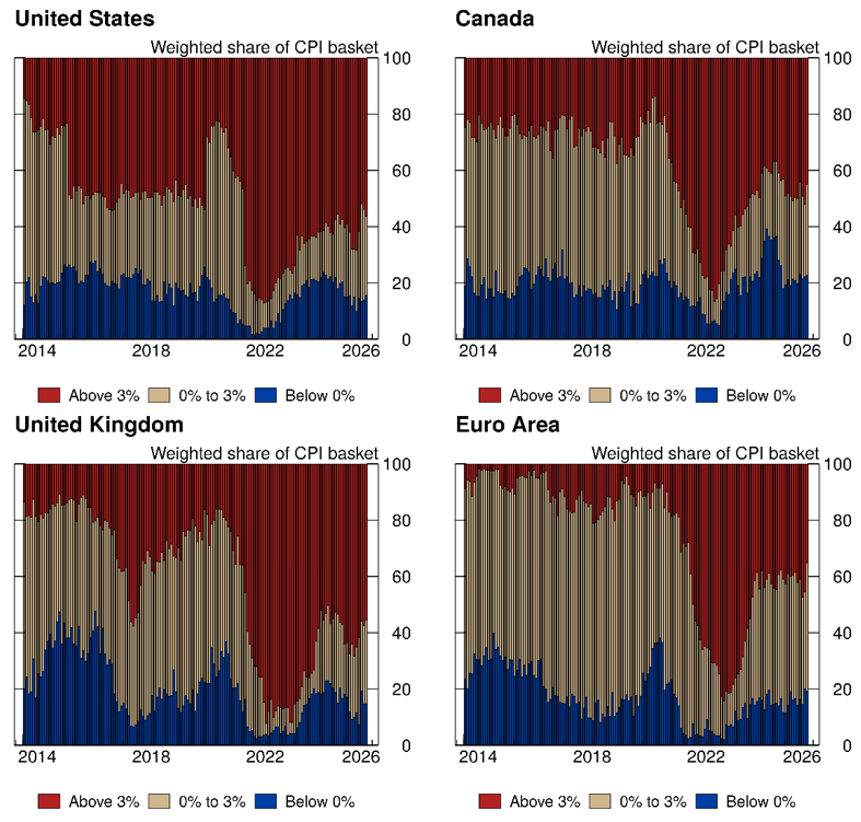 Figure 2. Diffusion Indexes for 12-month Headline Inflation in Selected Advanced Economies. See accessible link for data.