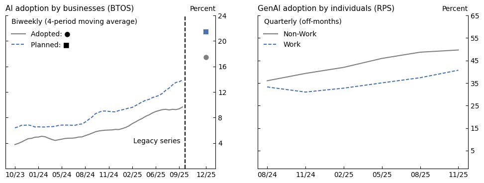 Figure 2. Trends in AI Adoption. See accessible link for data.