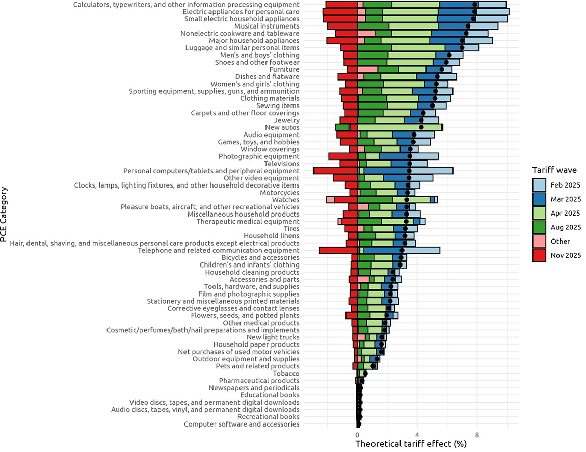 Figure 2. Theoretical tariff effects by PCE category and tariff wave. See accessible link for data.