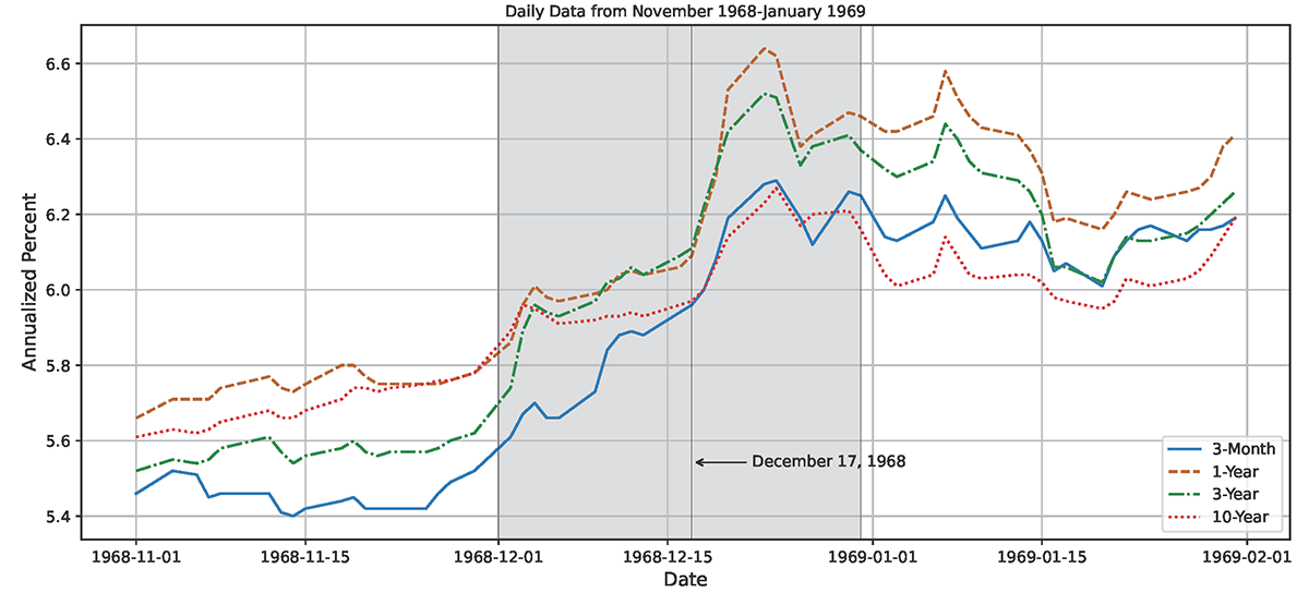 Figure 2. Treasury Yields Around the December 17, 1968 Announcement. See accessible link for data.
