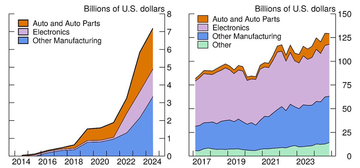 Figure 2. U.S. – Mexican Trade. See accessible link for data.